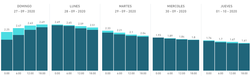 Análisis del mar para la semana