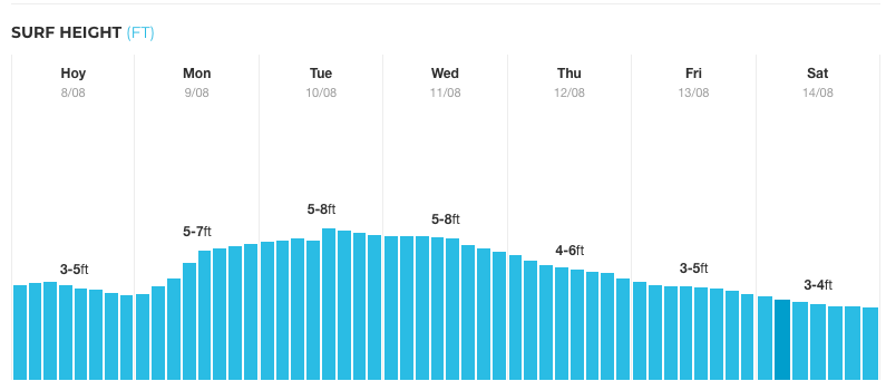 días de semana con olas finde flat