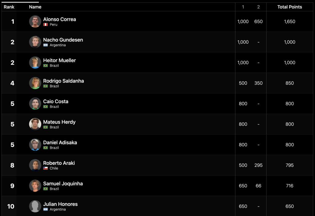 Rankings regionales