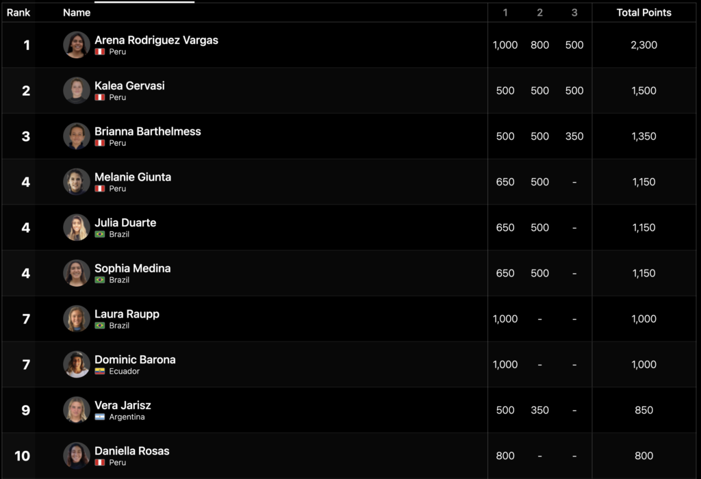 Rankings regionales