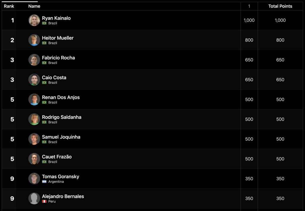 Rankings regionales