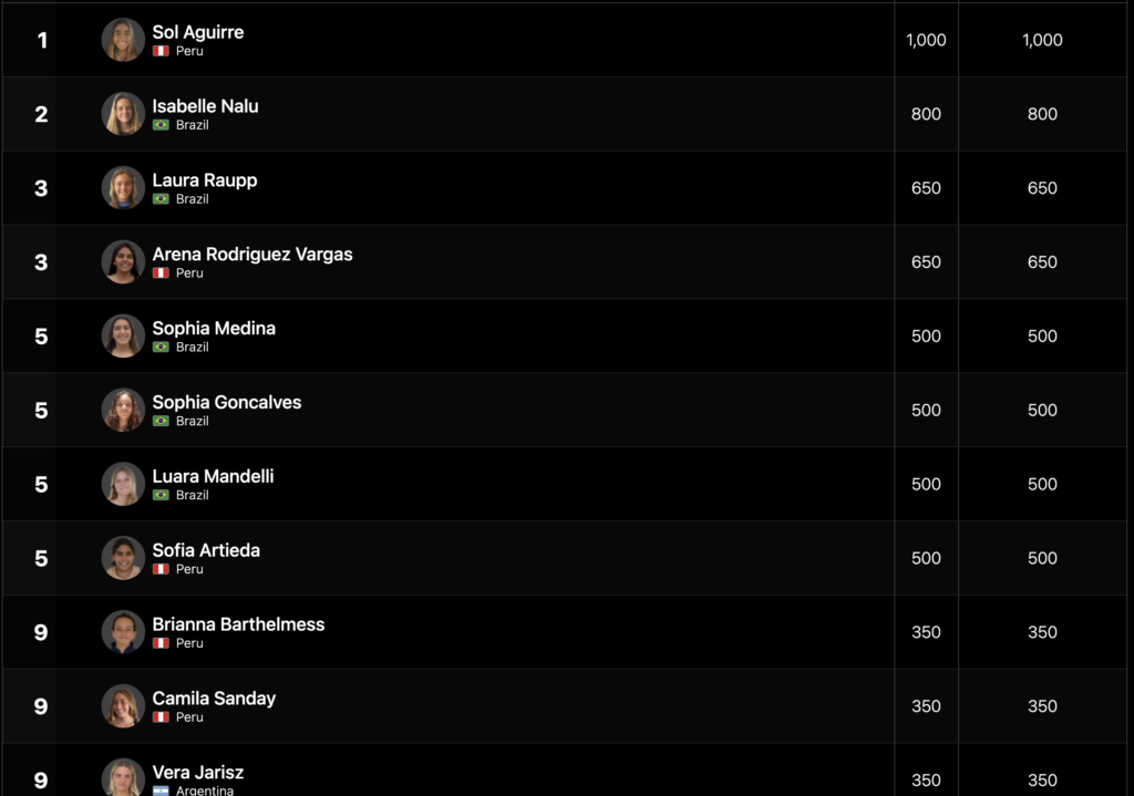 Rankings regionales